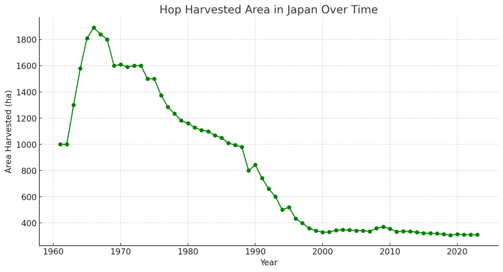 日本のホップ収穫面積の推移